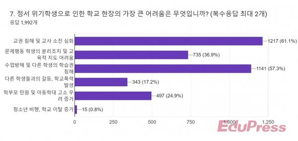“정서위기 학생 수업방해 경험했다” 교사 92.4% .. 교사노조 설문조사