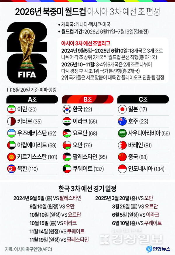 한국축구, 월드컵 3차예선 ‘중동 5팀’과 한조