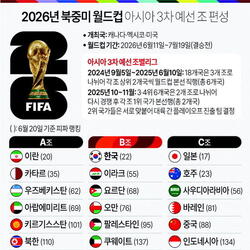 한국축구, 월드컵 3차예선 ‘중동 5팀’과 한조