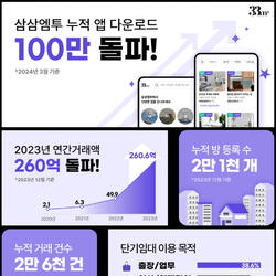 주거용 부동산 단기임대 플랫폼 ‘삼삼엠투’, 누적 앱 다운 100만 돌파