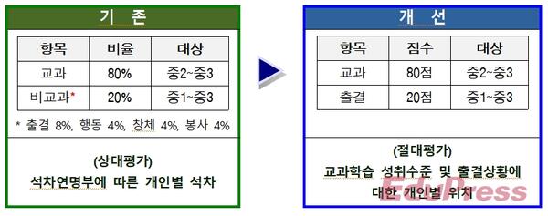 서울시교육청, 올해부터 고입전형 절대평가 전환