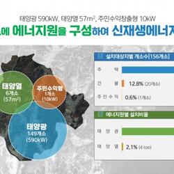 양산시 신재생에너지 융·복합지원사업 본격 추진