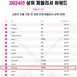 넷마블, 글로벌 모바일 퍼블리셔 13위…한국 퍼블리셔 1위
