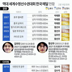 황선우·김우민 ‘멀티 금’ 韓 수영 새역사